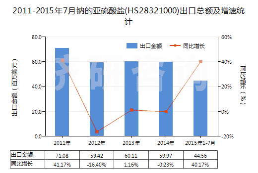 2011-2015年7月鈉的亞硫酸鹽(HS28321000)出口總額及增速統(tǒng)計
